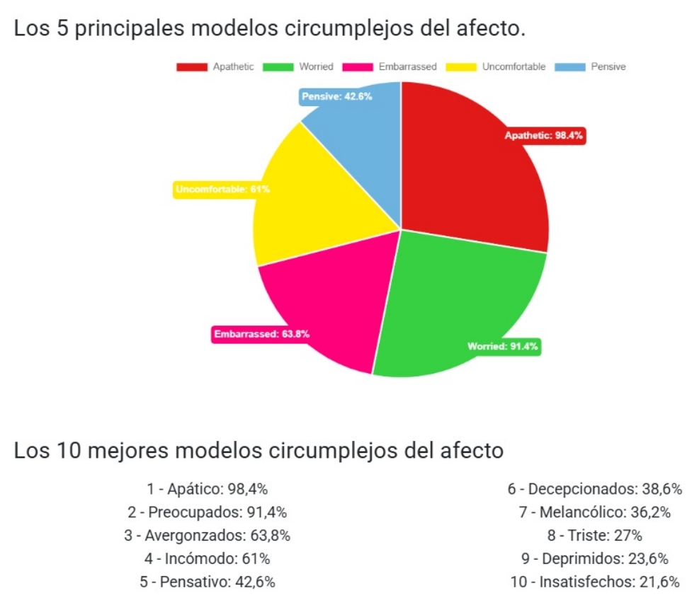 Resultados reales de modelos afectivos