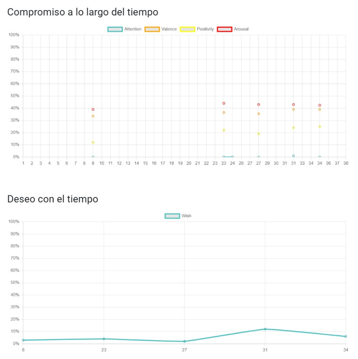 Resultados reales de compromiso y deseo a lo largo del tiempo