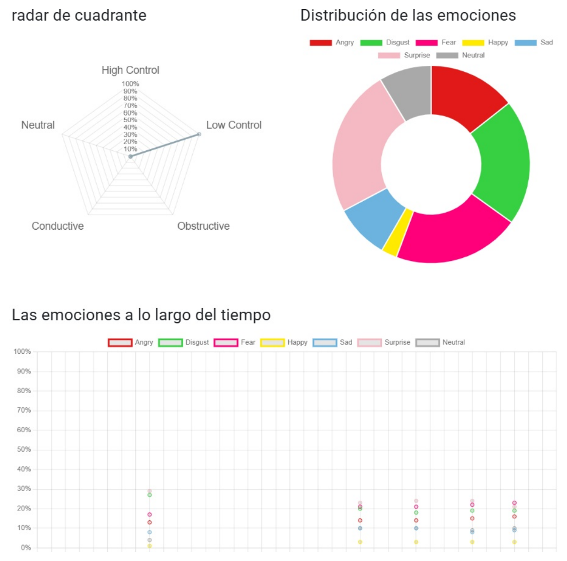 Resultados reales de distribución y evolución emocional